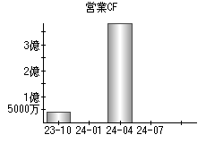 営業活動によるキャッシュフロー