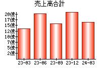 売上高合計