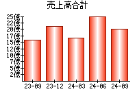 売上高合計