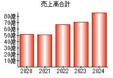 売上高合計