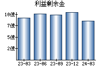 利益剰余金