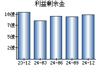 利益剰余金