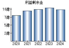 利益剰余金