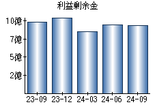 利益剰余金