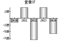 営業活動によるキャッシュフロー