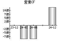 営業活動によるキャッシュフロー