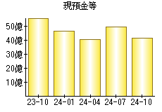 現預金等