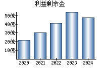 利益剰余金