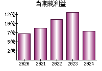 当期純利益