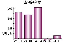 当期純利益