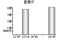 営業活動によるキャッシュフロー