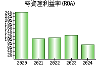 総資産利益率(ROA)