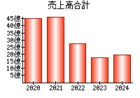 売上高合計