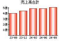 売上高合計