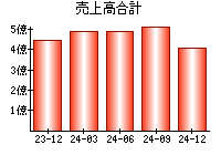 売上高合計