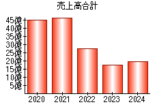 売上高合計