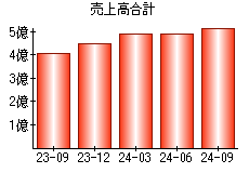 売上高合計