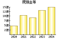 現預金等