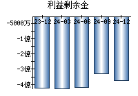 利益剰余金