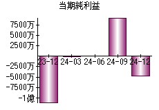 当期純利益