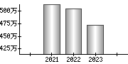 平均年収（単独）