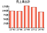 売上高合計