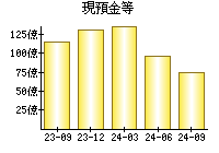 現預金等