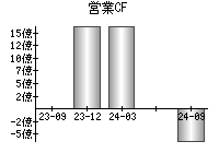 営業活動によるキャッシュフロー