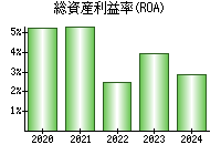 総資産利益率(ROA)