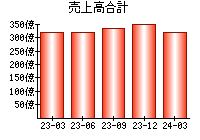 売上高合計