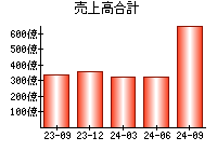 売上高合計