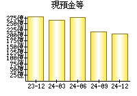 現預金等