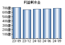 利益剰余金