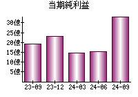 当期純利益