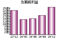 当期純利益