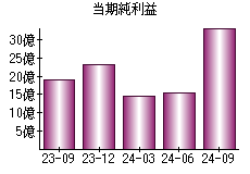 当期純利益