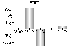 営業活動によるキャッシュフロー