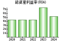 総資産利益率(ROA)