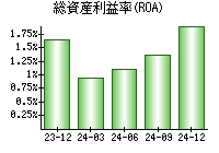 総資産利益率(ROA)