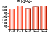 売上高合計