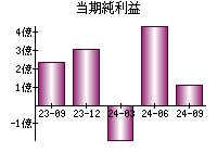 当期純利益