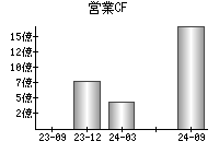 営業活動によるキャッシュフロー