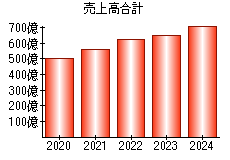 売上高合計