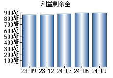 利益剰余金