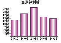 当期純利益