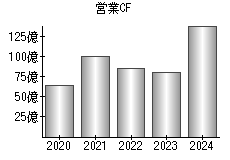 営業活動によるキャッシュフロー