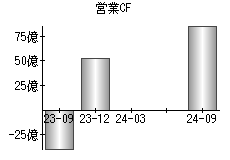 営業活動によるキャッシュフロー