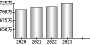 平均年収（単独）