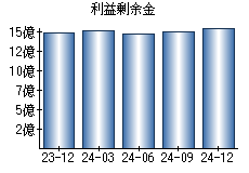 利益剰余金