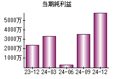 当期純利益